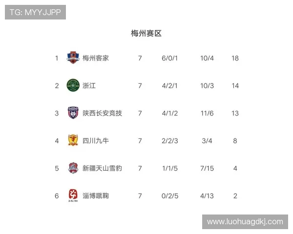 南京羽毛球队强势领跑联赛积分榜以75分稳居第一名 南京羽毛球队强势领跑联赛积分榜以75分稳居第一名